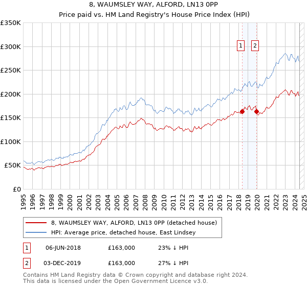 8, WAUMSLEY WAY, ALFORD, LN13 0PP: Price paid vs HM Land Registry's House Price Index