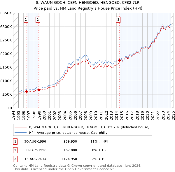 8, WAUN GOCH, CEFN HENGOED, HENGOED, CF82 7LR: Price paid vs HM Land Registry's House Price Index