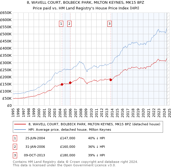 8, WAVELL COURT, BOLBECK PARK, MILTON KEYNES, MK15 8PZ: Price paid vs HM Land Registry's House Price Index