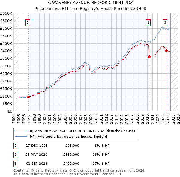 8, WAVENEY AVENUE, BEDFORD, MK41 7DZ: Price paid vs HM Land Registry's House Price Index