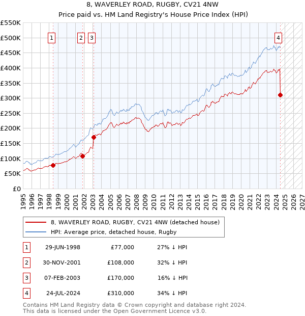 8, WAVERLEY ROAD, RUGBY, CV21 4NW: Price paid vs HM Land Registry's House Price Index