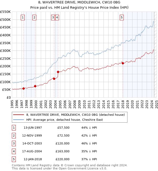 8, WAVERTREE DRIVE, MIDDLEWICH, CW10 0BG: Price paid vs HM Land Registry's House Price Index