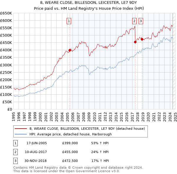 8, WEARE CLOSE, BILLESDON, LEICESTER, LE7 9DY: Price paid vs HM Land Registry's House Price Index