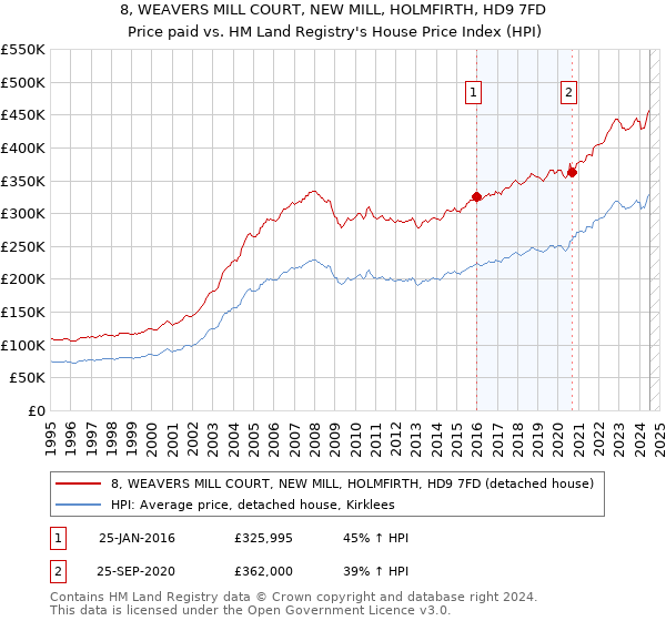 8, WEAVERS MILL COURT, NEW MILL, HOLMFIRTH, HD9 7FD: Price paid vs HM Land Registry's House Price Index