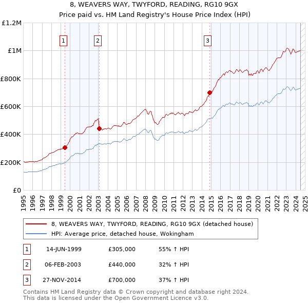 8, WEAVERS WAY, TWYFORD, READING, RG10 9GX: Price paid vs HM Land Registry's House Price Index