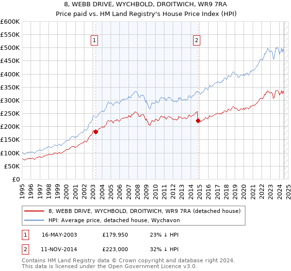 8, WEBB DRIVE, WYCHBOLD, DROITWICH, WR9 7RA: Price paid vs HM Land Registry's House Price Index