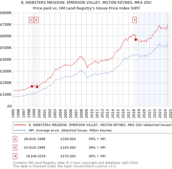 8, WEBSTERS MEADOW, EMERSON VALLEY, MILTON KEYNES, MK4 2DU: Price paid vs HM Land Registry's House Price Index