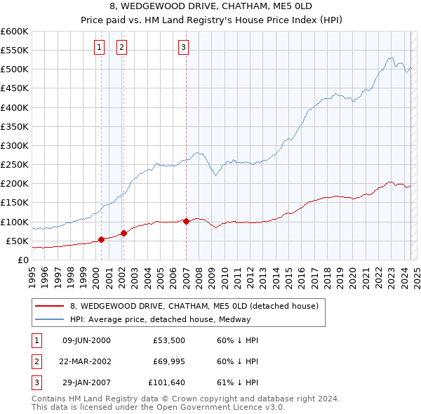 8, WEDGEWOOD DRIVE, CHATHAM, ME5 0LD: Price paid vs HM Land Registry's House Price Index