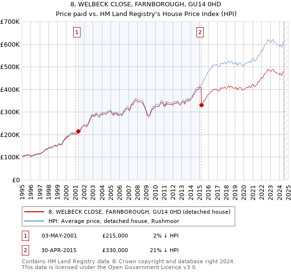 8, WELBECK CLOSE, FARNBOROUGH, GU14 0HD: Price paid vs HM Land Registry's House Price Index