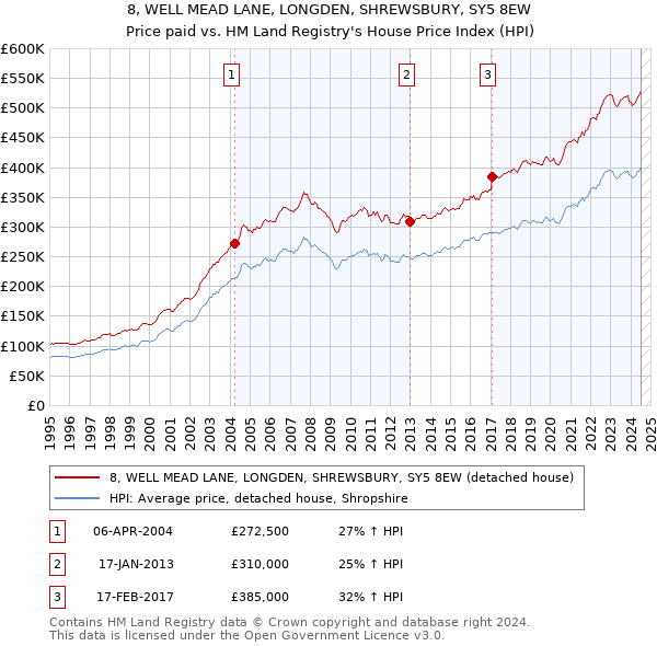 8, WELL MEAD LANE, LONGDEN, SHREWSBURY, SY5 8EW: Price paid vs HM Land Registry's House Price Index