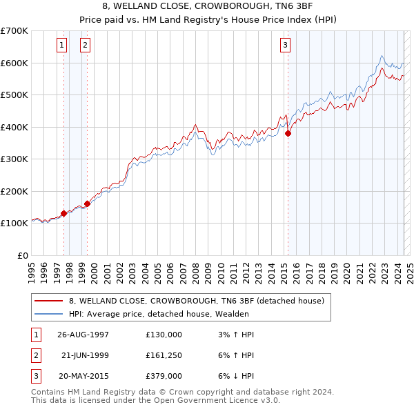 8, WELLAND CLOSE, CROWBOROUGH, TN6 3BF: Price paid vs HM Land Registry's House Price Index