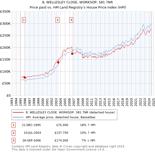 8, WELLESLEY CLOSE, WORKSOP, S81 7NR: Price paid vs HM Land Registry's House Price Index