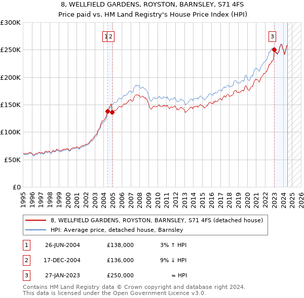 8, WELLFIELD GARDENS, ROYSTON, BARNSLEY, S71 4FS: Price paid vs HM Land Registry's House Price Index