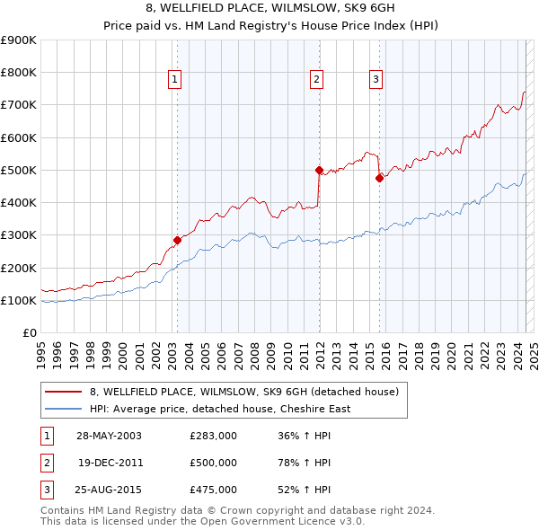 8, WELLFIELD PLACE, WILMSLOW, SK9 6GH: Price paid vs HM Land Registry's House Price Index