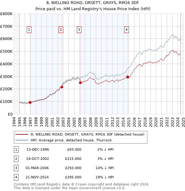 8, WELLING ROAD, ORSETT, GRAYS, RM16 3DF: Price paid vs HM Land Registry's House Price Index