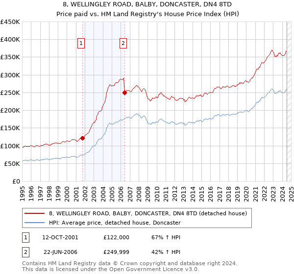 8, WELLINGLEY ROAD, BALBY, DONCASTER, DN4 8TD: Price paid vs HM Land Registry's House Price Index