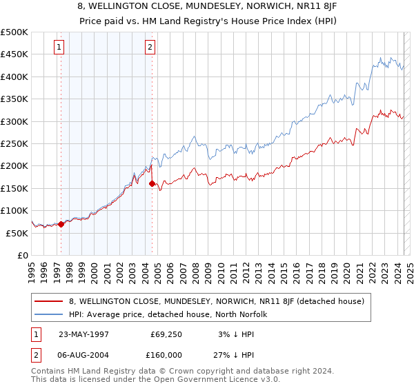 8, WELLINGTON CLOSE, MUNDESLEY, NORWICH, NR11 8JF: Price paid vs HM Land Registry's House Price Index