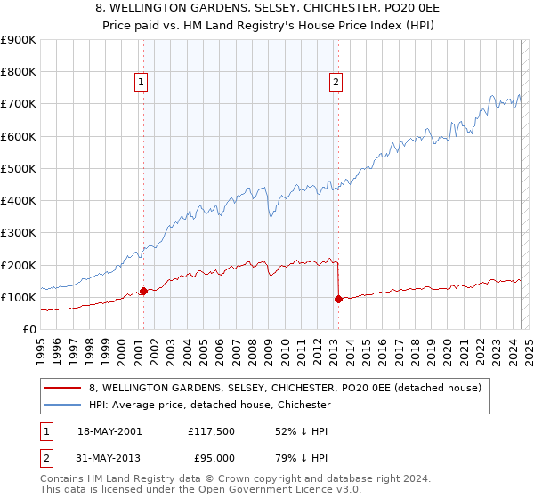 8, WELLINGTON GARDENS, SELSEY, CHICHESTER, PO20 0EE: Price paid vs HM Land Registry's House Price Index