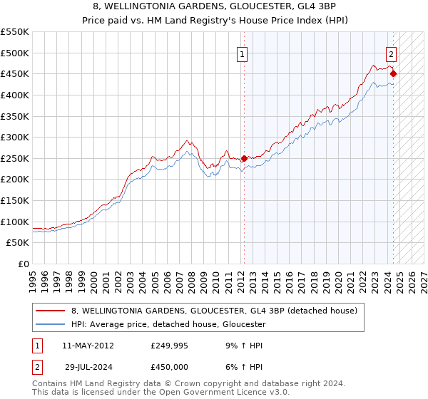 8, WELLINGTONIA GARDENS, GLOUCESTER, GL4 3BP: Price paid vs HM Land Registry's House Price Index