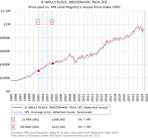 8, WELLS PLACE, WESTERHAM, TN16 1PZ: Price paid vs HM Land Registry's House Price Index