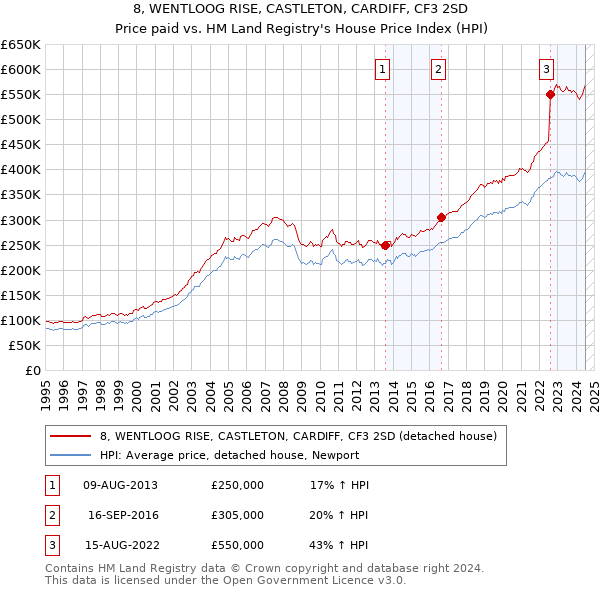 8, WENTLOOG RISE, CASTLETON, CARDIFF, CF3 2SD: Price paid vs HM Land Registry's House Price Index