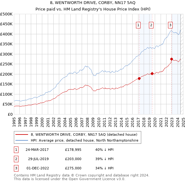 8, WENTWORTH DRIVE, CORBY, NN17 5AQ: Price paid vs HM Land Registry's House Price Index