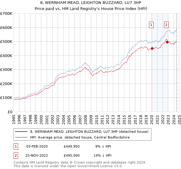 8, WERNHAM MEAD, LEIGHTON BUZZARD, LU7 3HP: Price paid vs HM Land Registry's House Price Index