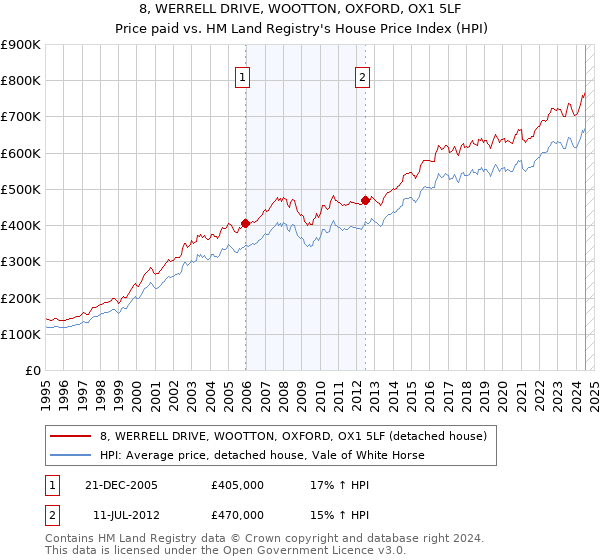 8, WERRELL DRIVE, WOOTTON, OXFORD, OX1 5LF: Price paid vs HM Land Registry's House Price Index