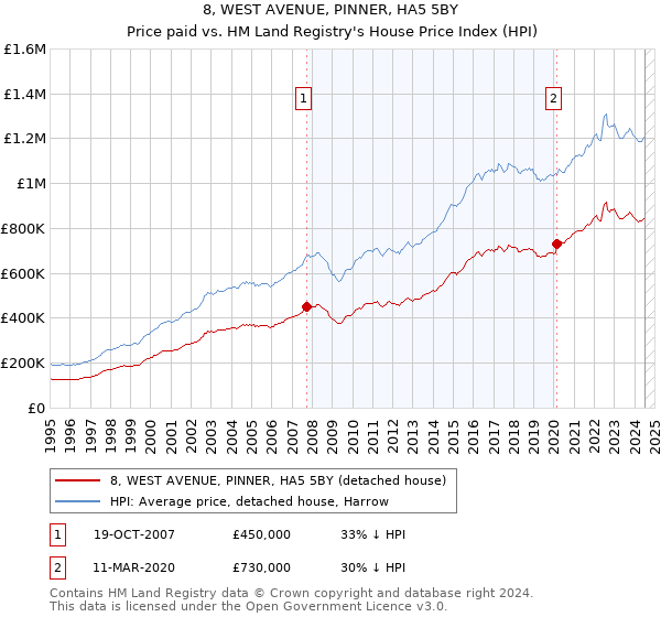 8, WEST AVENUE, PINNER, HA5 5BY: Price paid vs HM Land Registry's House Price Index