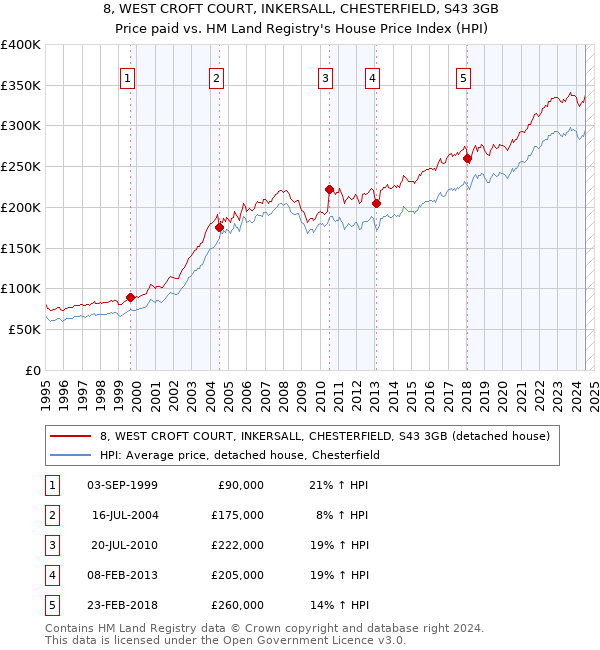 8, WEST CROFT COURT, INKERSALL, CHESTERFIELD, S43 3GB: Price paid vs HM Land Registry's House Price Index