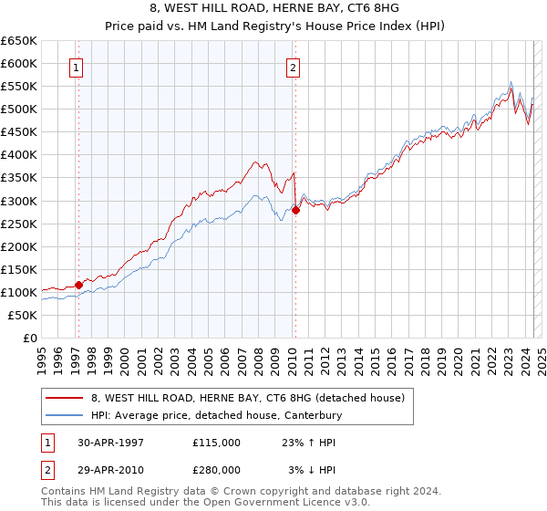 8, WEST HILL ROAD, HERNE BAY, CT6 8HG: Price paid vs HM Land Registry's House Price Index