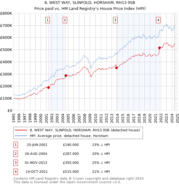 8, WEST WAY, SLINFOLD, HORSHAM, RH13 0SB: Price paid vs HM Land Registry's House Price Index