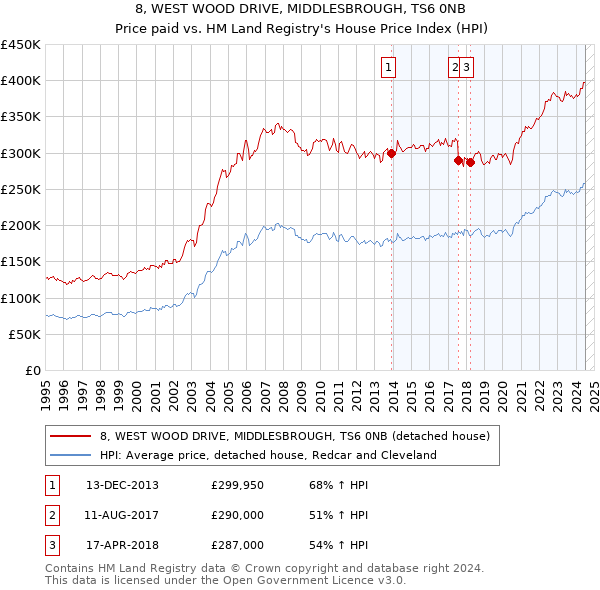 8, WEST WOOD DRIVE, MIDDLESBROUGH, TS6 0NB: Price paid vs HM Land Registry's House Price Index