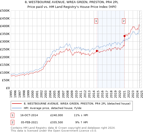 8, WESTBOURNE AVENUE, WREA GREEN, PRESTON, PR4 2PL: Price paid vs HM Land Registry's House Price Index