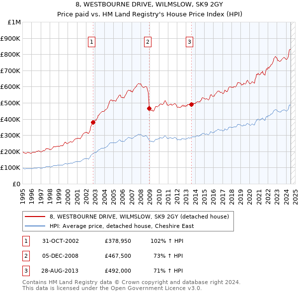 8, WESTBOURNE DRIVE, WILMSLOW, SK9 2GY: Price paid vs HM Land Registry's House Price Index