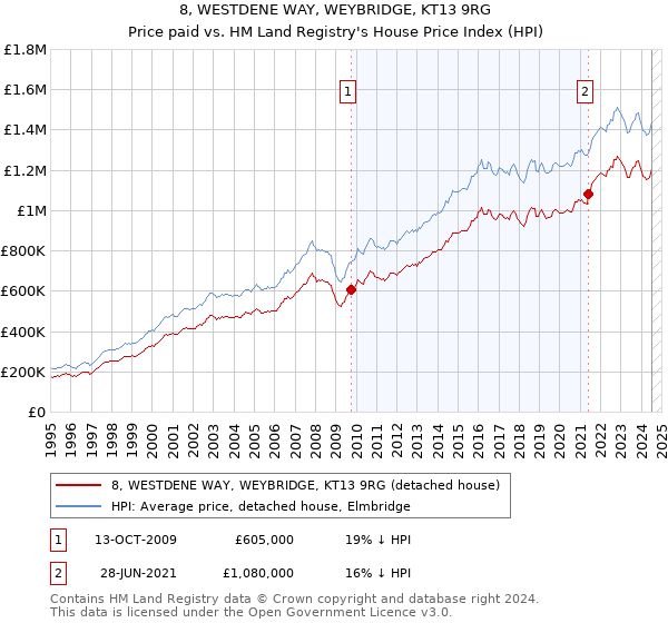 8, WESTDENE WAY, WEYBRIDGE, KT13 9RG: Price paid vs HM Land Registry's House Price Index