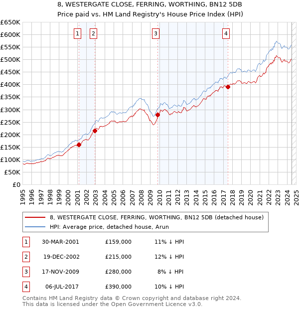 8, WESTERGATE CLOSE, FERRING, WORTHING, BN12 5DB: Price paid vs HM Land Registry's House Price Index