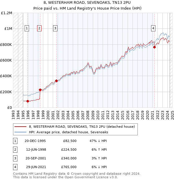 8, WESTERHAM ROAD, SEVENOAKS, TN13 2PU: Price paid vs HM Land Registry's House Price Index