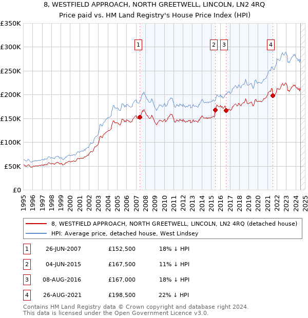 8, WESTFIELD APPROACH, NORTH GREETWELL, LINCOLN, LN2 4RQ: Price paid vs HM Land Registry's House Price Index