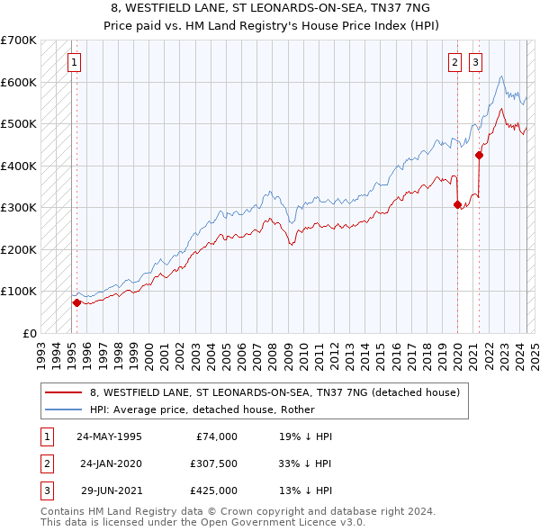 8, WESTFIELD LANE, ST LEONARDS-ON-SEA, TN37 7NG: Price paid vs HM Land Registry's House Price Index