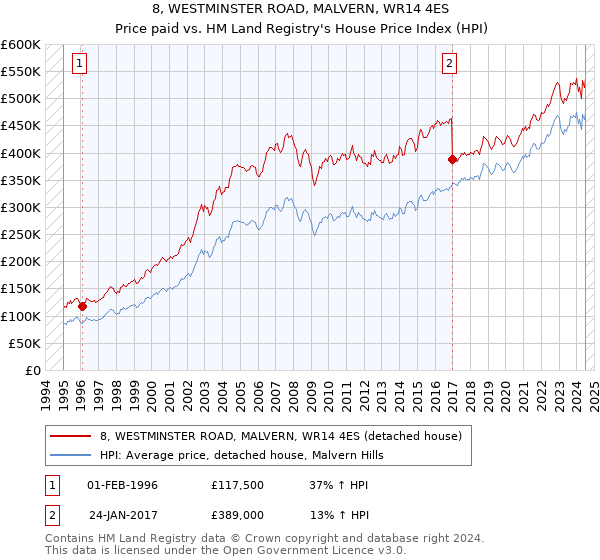 8, WESTMINSTER ROAD, MALVERN, WR14 4ES: Price paid vs HM Land Registry's House Price Index