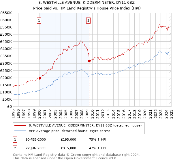 8, WESTVILLE AVENUE, KIDDERMINSTER, DY11 6BZ: Price paid vs HM Land Registry's House Price Index