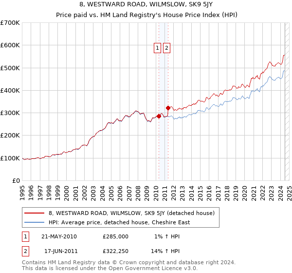 8, WESTWARD ROAD, WILMSLOW, SK9 5JY: Price paid vs HM Land Registry's House Price Index