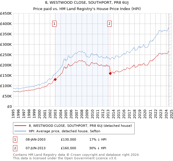 8, WESTWOOD CLOSE, SOUTHPORT, PR8 6UJ: Price paid vs HM Land Registry's House Price Index