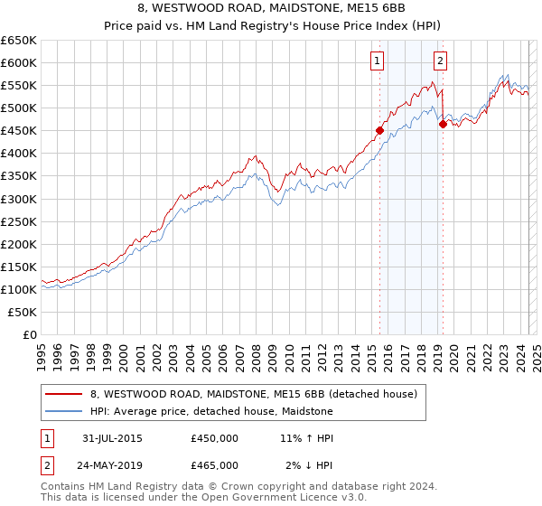 8, WESTWOOD ROAD, MAIDSTONE, ME15 6BB: Price paid vs HM Land Registry's House Price Index