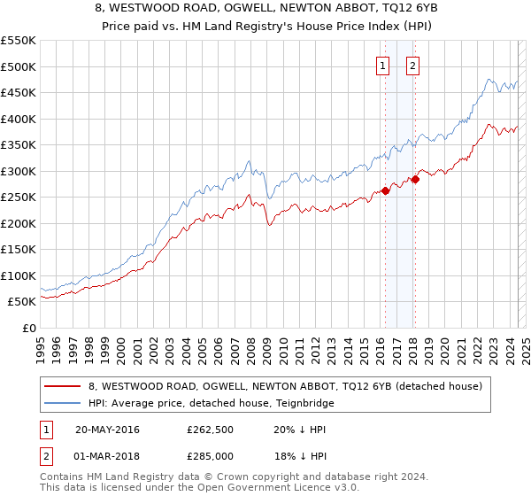 8, WESTWOOD ROAD, OGWELL, NEWTON ABBOT, TQ12 6YB: Price paid vs HM Land Registry's House Price Index