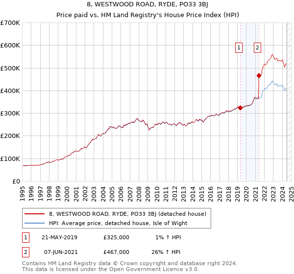 8, WESTWOOD ROAD, RYDE, PO33 3BJ: Price paid vs HM Land Registry's House Price Index