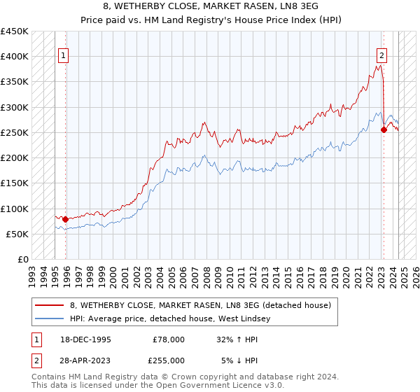 8, WETHERBY CLOSE, MARKET RASEN, LN8 3EG: Price paid vs HM Land Registry's House Price Index