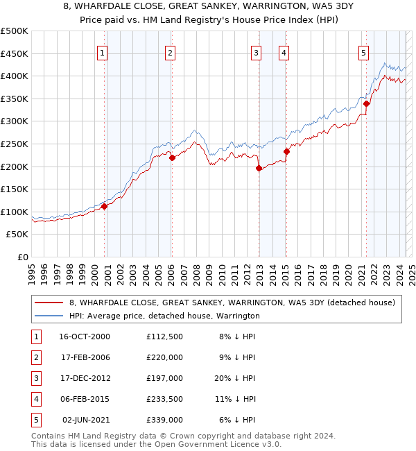 8, WHARFDALE CLOSE, GREAT SANKEY, WARRINGTON, WA5 3DY: Price paid vs HM Land Registry's House Price Index