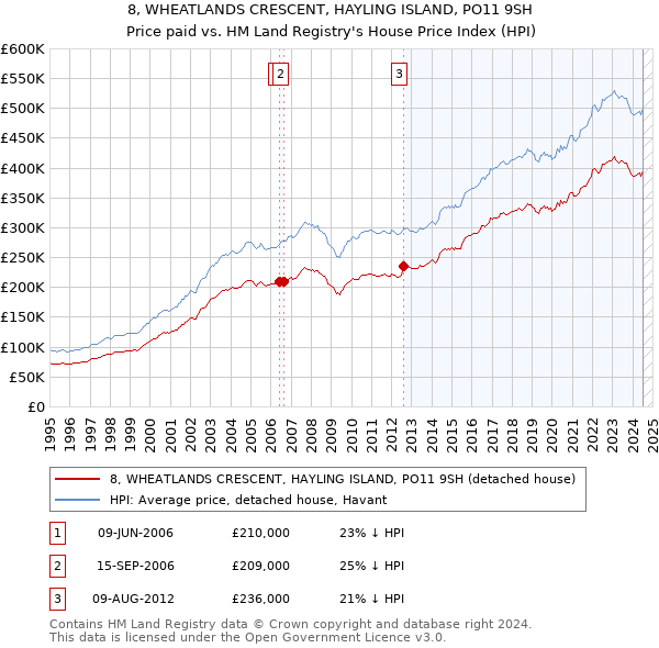 8, WHEATLANDS CRESCENT, HAYLING ISLAND, PO11 9SH: Price paid vs HM Land Registry's House Price Index